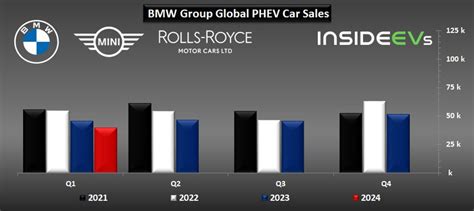 Bmw Group Electric Car Sales Increased By In Q