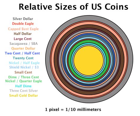 US Coin Relative Sizes Chart | Coin Talk