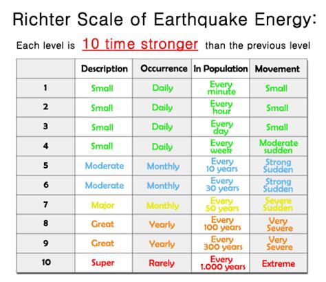 Earthquake Measurement - Earthquakes