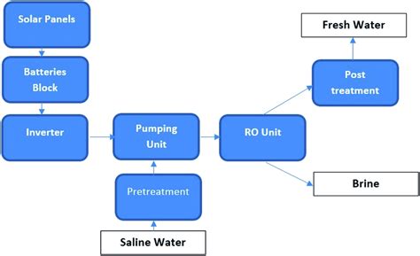 Ro Desalination Unit Coupled With A Pv Generator Download Scientific