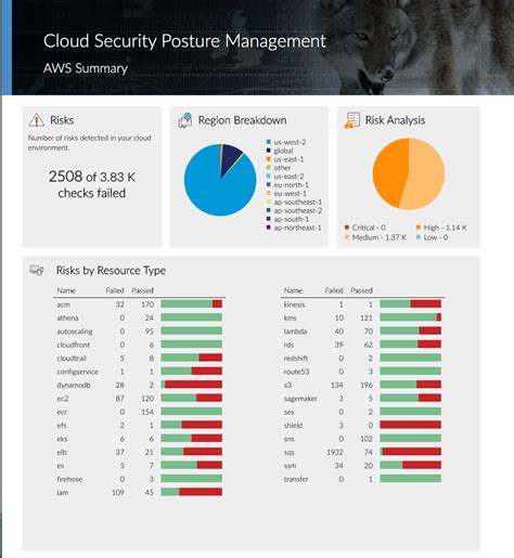 Cloud Security Posture Management For AWS Arctic Wolf