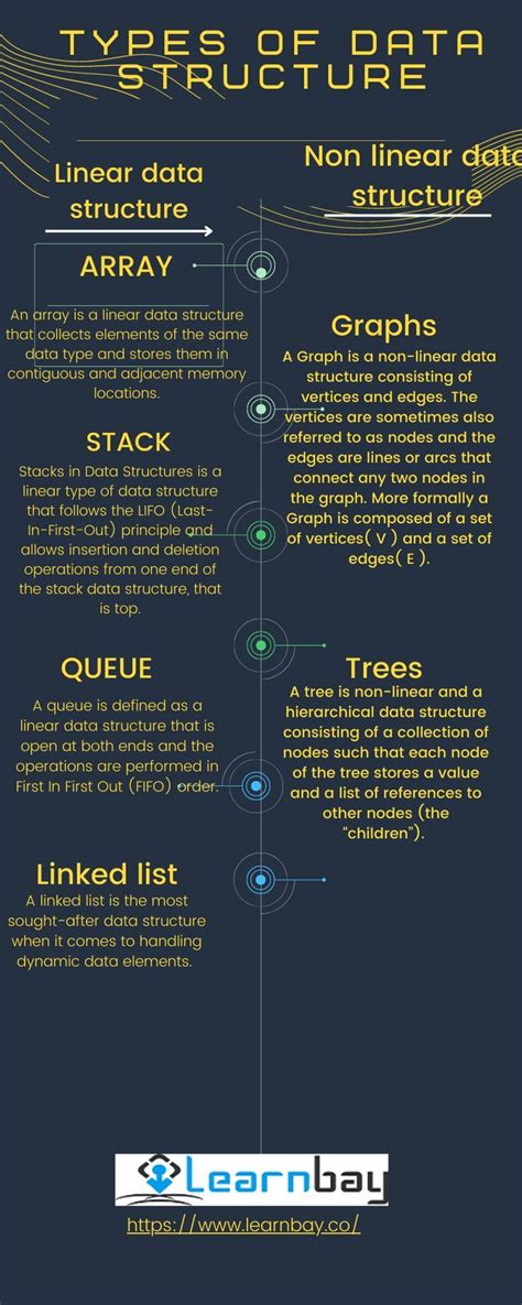 Types of data structure | Data structures, Software development, Time ...