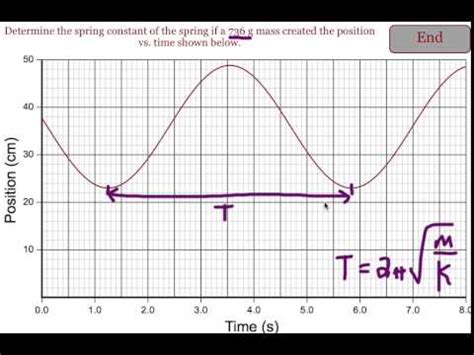 How To Graph Spring Constant