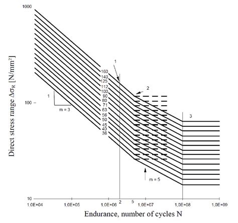 S N Curves Of Different FAT Classes For Fatigue Assessment Of Welded