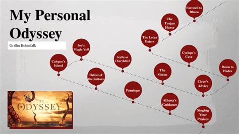 Personal Odyssey Timeline by griffin bohmfalk on Prezi