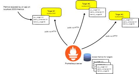 Prometheus Monitoring Tool: An Open Source Guide | SUDO