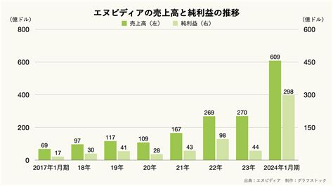 エヌビディアの売上高と純利益の推移のグラフ ｜ グラフストック グラフや表が無料で使える