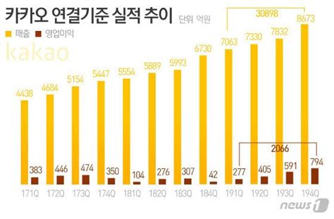 특징주 카카오 역대 최대 실적에 52주 신고가 파이낸셜뉴스