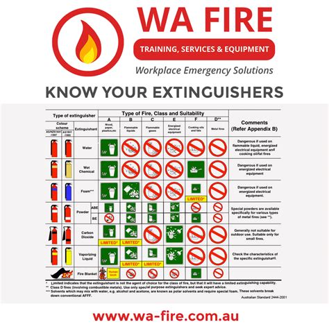 Fire Extinguisher Types Chart Kemele