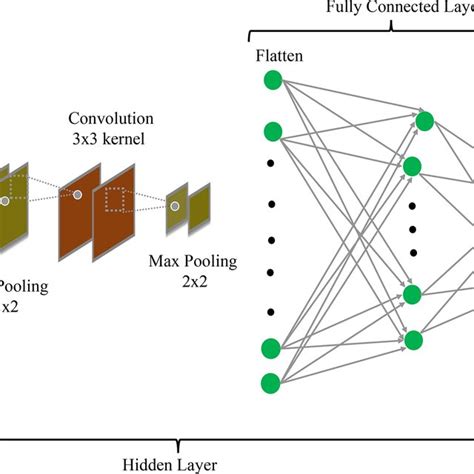 The Figure Shows The Convolutional Neural Network Cnn Architecture