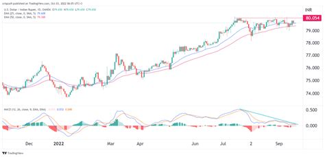 USD/INR Prediction: Indian Rupee Forecast For October 2022