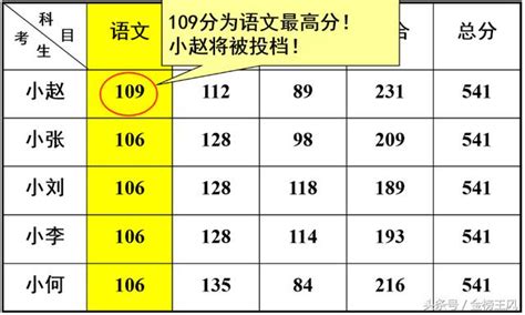 高考錄取時，考生的分數與提檔分一樣，一定會提檔嗎？ 每日頭條