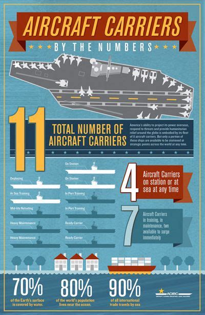 Aircraft Carriers By The Numbers Heres An Interesting Look At How 11