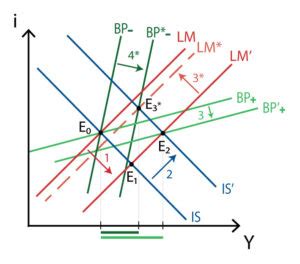 Modelo Is Lm Bp Policonomics