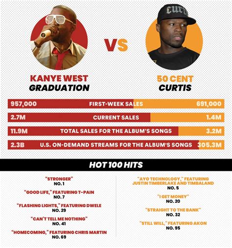 50 Cent Vs Kanye Wests Clash Of The Titans Takeover On 106 And Park