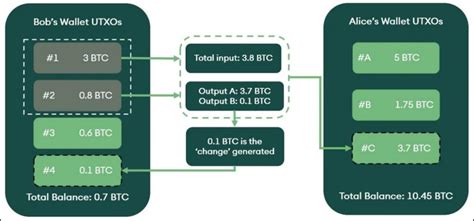 UTXO What Is Unspent Transaction Output In Blockchain Phemex Academy