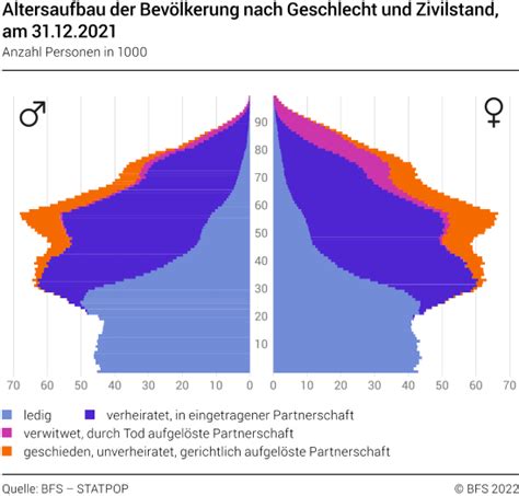 Altersaufbau Der Bevölkerung Nach Geschlecht Und Zivilstand Am 31