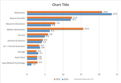 Top 10 Cardiological Medical Technology Companies