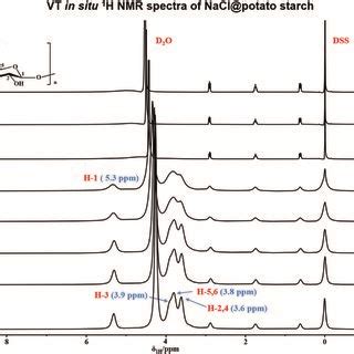 A C Nmr Spectra Of Starch And Starch Nacl At Different Temperature