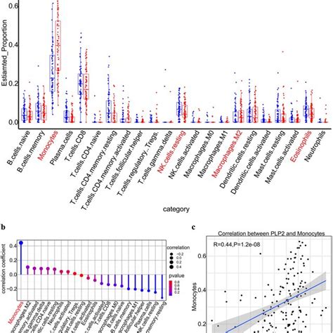 Immuno Infiltration Analysis Using The Cibersort Algorithm A Boxplots