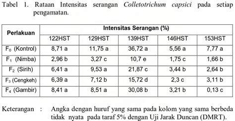 Uji Efektivitas Beberapa Pestisida Nabati Untuk Mengendalikan Penyakit