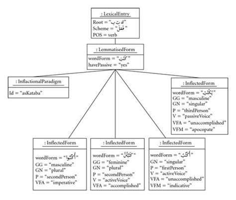Representation of “kataba” using LMF approach. | Download High-Quality ...