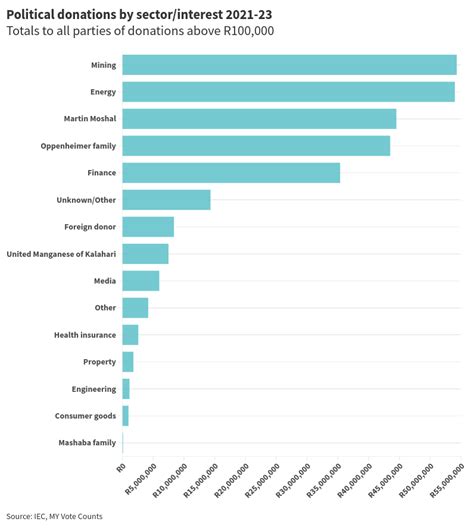 Whose Vote Counts The Mvc Political Party Funding Explorer