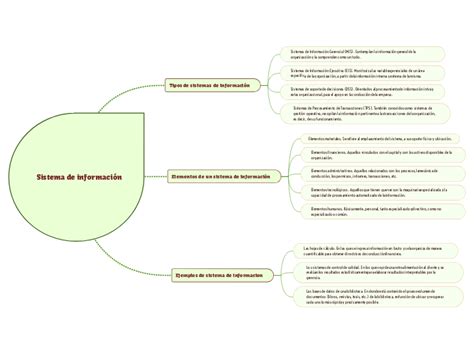 Sistema De Información Mind Map