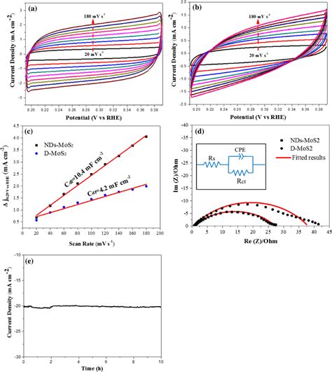 CV With The Various Scan Rate A D MoS2 And B NDs MoS2 C Linear Fitting