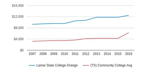 Lamar State College-Orange Profile (2020) | Orange, TX