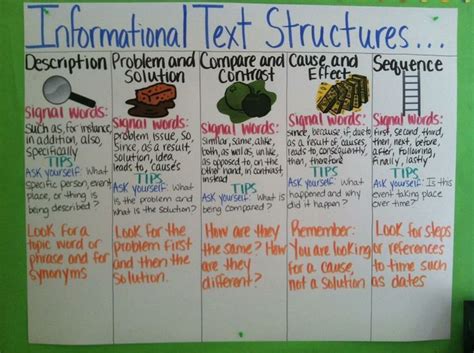 Informational Text Anchor Chart With Signal Words Classroom Ideas