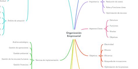 Organización Empresarial Mindmeister Mapa Mental