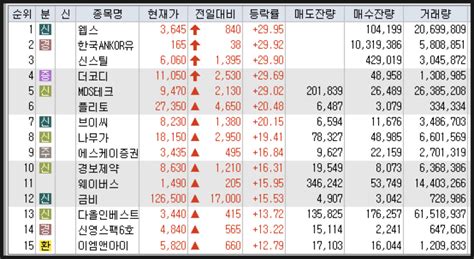 2022년 12월 26일 상한가 상승종목 하한가 하락종목 이유 웹스 한국ankor유전 신스틸 더코디 네이버 블로그