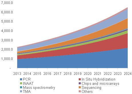 Molecular Diagnostics Market Size Growth Industry Trends Report 2024