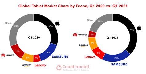 Apple S IPads Lead A Sharply Growing First Quarter Tablet Market In