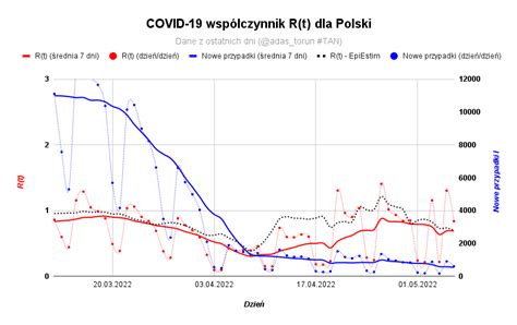 Adam Gapiński on Twitter R t 0 69 zmiana od wczoraj 0 00