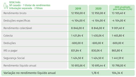 Novos Escalões Do Irs Tiram Poder De Compra Aos Contribuintes Com Aumentos Salariais Veja As