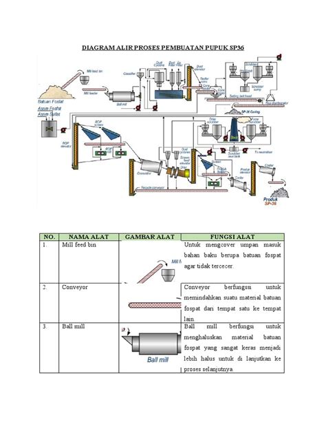 Diagram Alir Proses Pembuatan Pupuk Sp36 Pdf