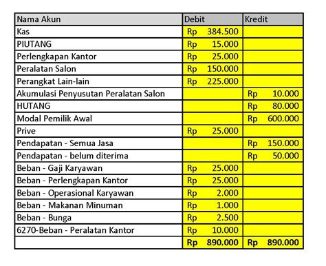 Cara Membuat Neraca Saldo Plus Contohnya Hukum Line