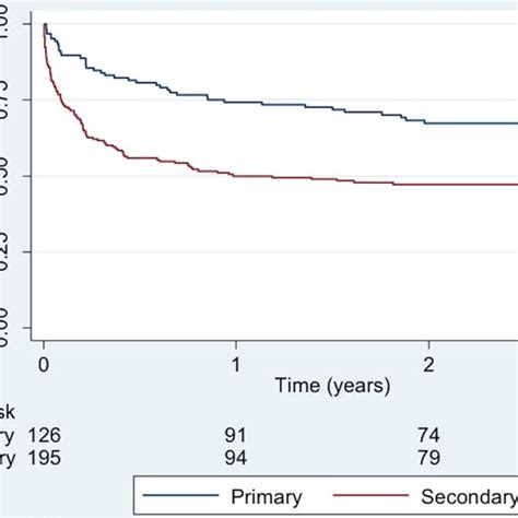 Kaplan Meier Survival Curves For Primary And Secondary Shunts In