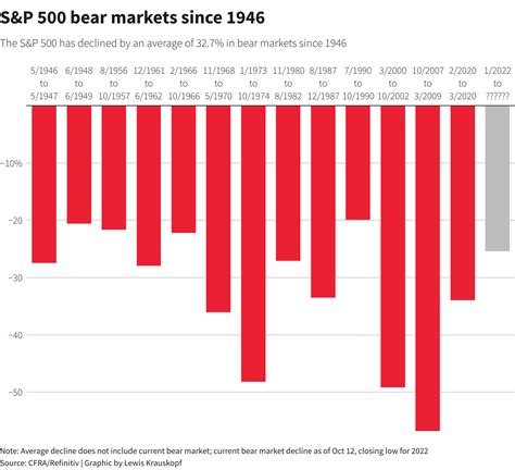 Bear Market Beckons As Us Stocks 2022 Descent Deepens