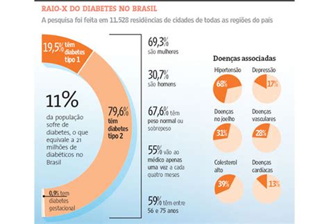 11 Dos Brasileiros Têm Diabetes Mostra Pesquisa Bol Notícias