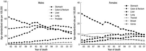 Age Standardized Cancer Mortality For Selected Cancers By Sex During