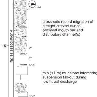 Sedimentary Log Through The Delta Front Succession Exposed In The