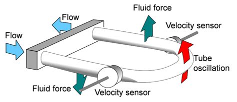 Flow Rate Flow Measurement THE INSTRUMENT GURU