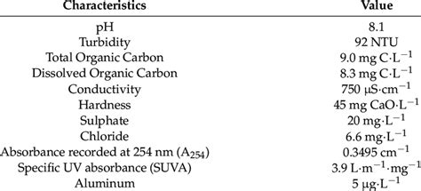 Surface water characteristics. | Download Scientific Diagram