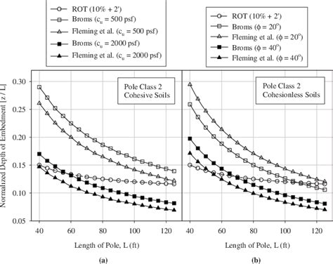 Effect of soil types and soil properties on depth of embedment: a ...