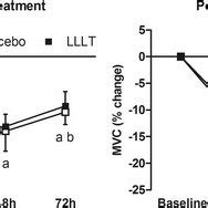 Results Mean SE Of Maximal Voluntary Contraction MVC Change For