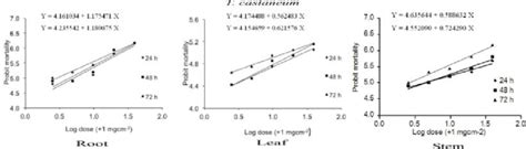 Probit Regression Lines Between Probit Mortality Of T Castaneum And