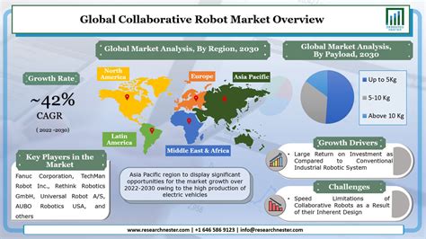 Collaborative Robot Market Size Share Growth Report